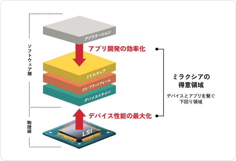 モビリティ システム開発センター