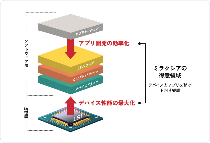モビリティ システム開発センター