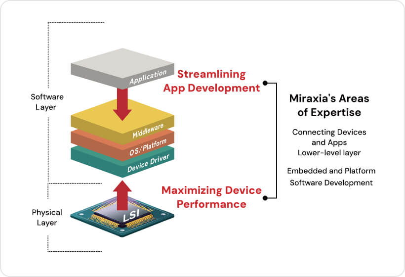 Mobility Systems Development Center