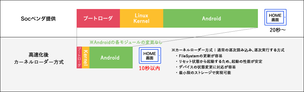 Androidのカーネルローダー方式の起動時間イメージ