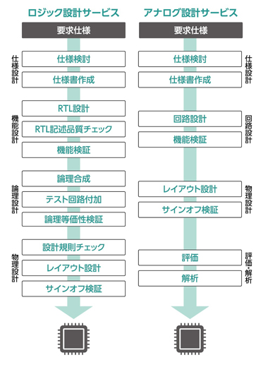アナログLSI設計、及びロジックLSI設計における開発フロー(仕様検討/設計/評価)。