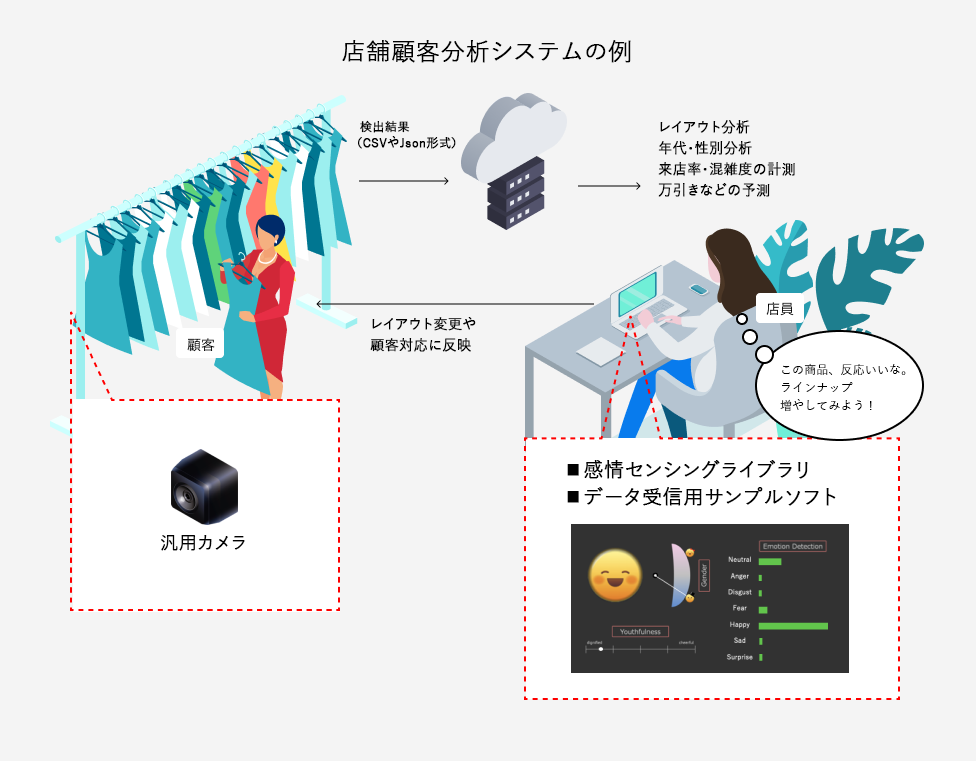 店舗顧客分析システムの構成例、
カメラで顔を読み取り感情を分析、
集客改善のデータとして活用