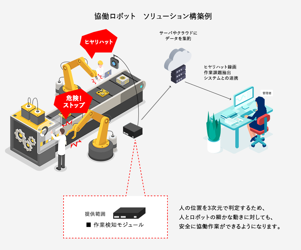 製造現場でのソリューション構成例、協働ロボットの動作と人の姿勢を認識し、安全な状況かを監視
