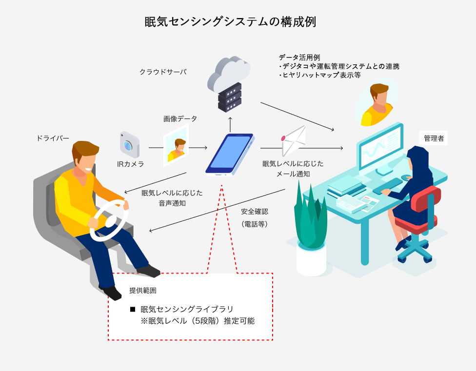 眠気センシングシステムの構成例、ドライバーモニタに組み込み
居眠り運転防止対策