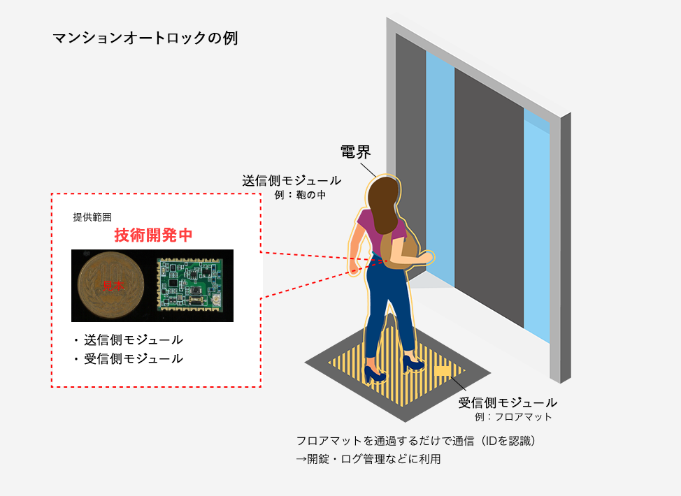 人体通信のマンションオートロックの例