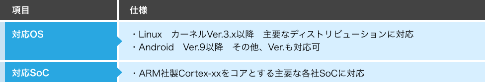 対応表
対応OS：Linux(debian、Ubuntu等 Kernel Ver.3以降)、Android(Ver.9以降)
対応SoC：ARM社CortexシリーズCPUCore搭載の各社SoC(Telechips,
NXP,Renesas,Mediatek,Amballera等)