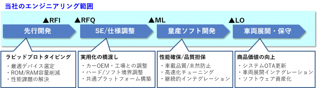 当社のソフトウェアエンジニアリング範囲