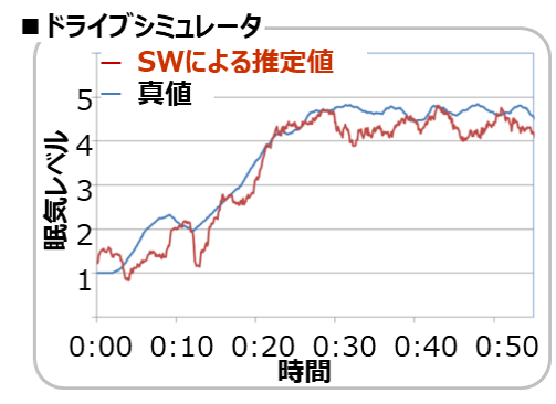 当社システムにおいて、眠気レベルの検知精度の高さを表現するグラフ