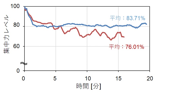 コンテンツの質による集中度の差異のグラフ