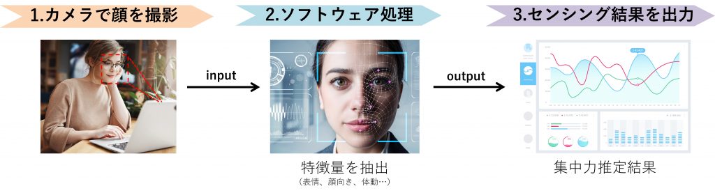 集中力センシングの仕組み、カメラの情報をAIで処理、結果を出力
