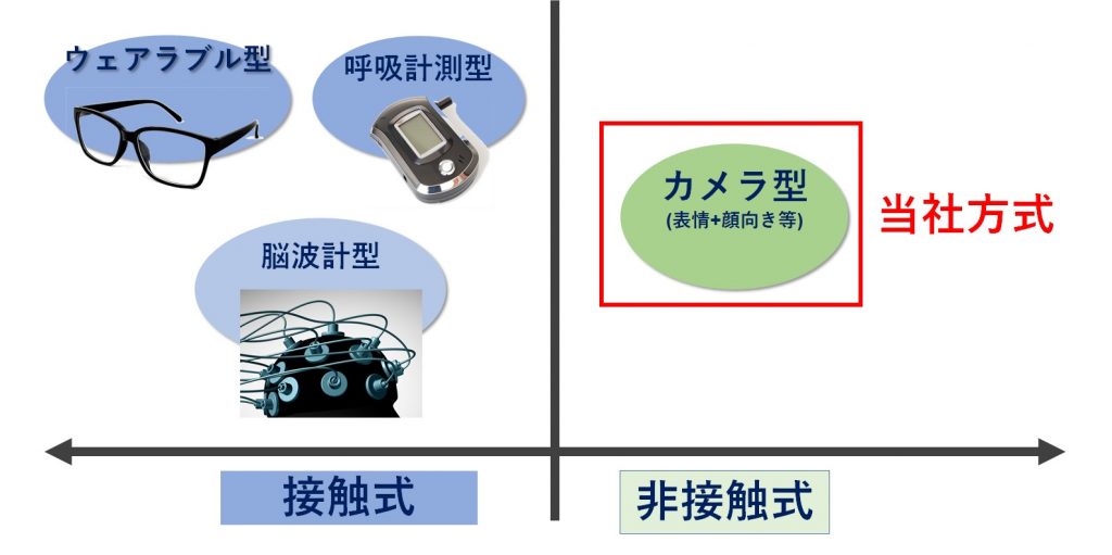 集中度測定方法の分類