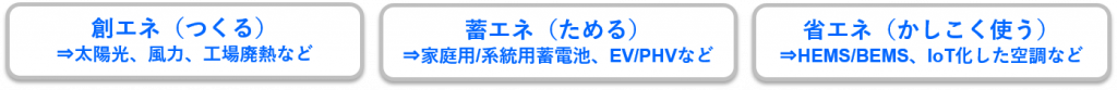 再生可能エネルギーの3つの要素