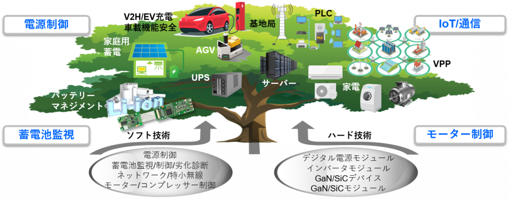 当社のパワエレ事業領域