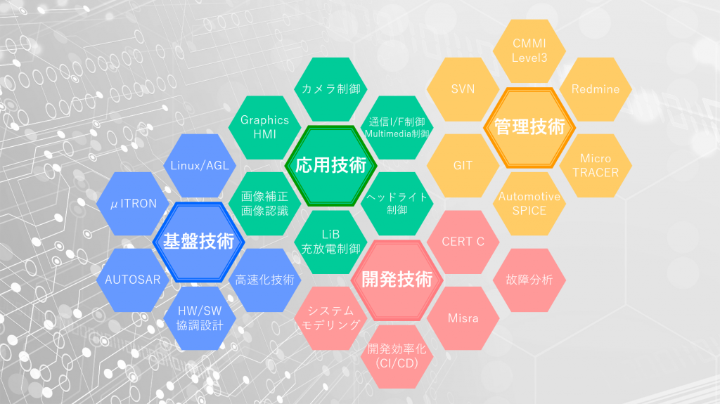 基盤技術
	Linux/AGL
	μITRON
	AUTOSAR
	HW/SW協調設計
	高速化技術
応用技術
	Graphics HMI
	カメラ制御
	画像補正
	画像認識
	LiB充放電制御
	ヘッドライト調光
	通信I/F制御
	Multimedia制御
開発技術
	システムモデリング
	開発効率化(CI/CD)
	Misra
	CERT C
	故障分析
管理技術
	AutomotiveSPICE
	Micro TRACER
	Redmine
	CMMI Level3
	SVN
	GIT